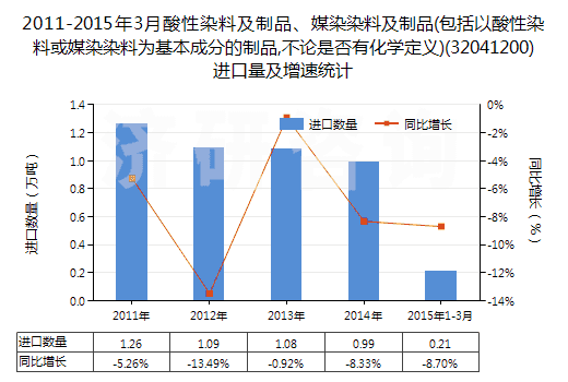 2011-2015年3月酸性染料及制品、媒染染料及制品(包括以酸性染料或媒染染料為基本成分的制品,不論是否有化學(xué)定義)(32041200)進(jìn)口量及增速統(tǒng)計(jì)